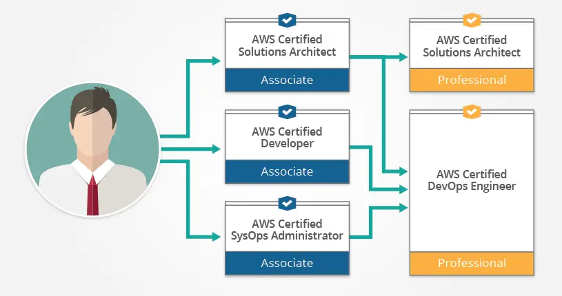 List of AWS certifications